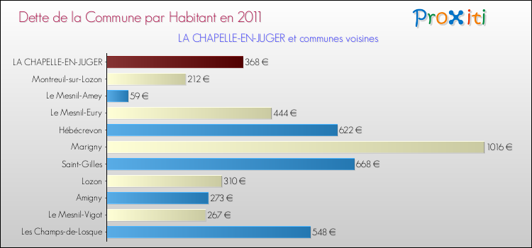 Dette par habitant de la commune en 2011 pour LA CHAPELLE-EN-JUGER et les communes proches Comparaison de la dette par habitant de la commune en 2011 pour LA CHAPELLE-EN-JUGER et les communes voisines