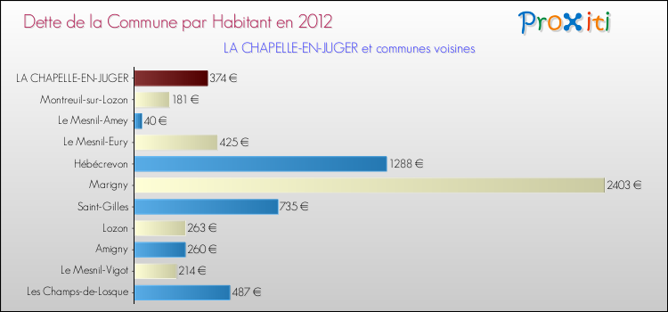 Dette par habitant de la commune en 2012 pour LA CHAPELLE-EN-JUGER et les communes proches Comparaison de la dette par habitant de la commune en 2012 pour LA CHAPELLE-EN-JUGER et les communes voisines