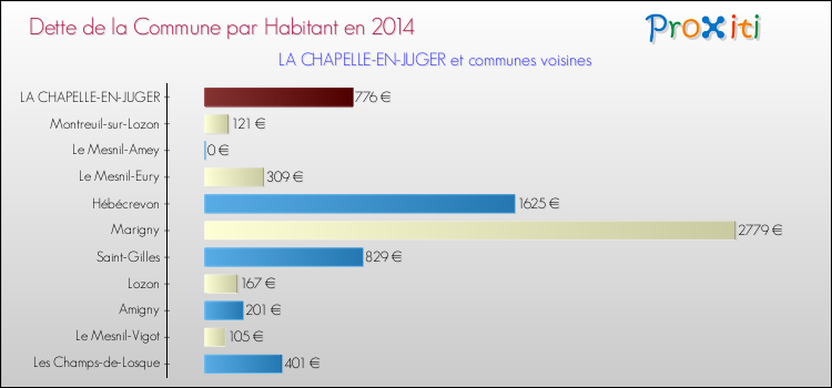 Dette par habitant de la commune en 2014 pour LA CHAPELLE-EN-JUGER et les communes proches Comparaison de la dette par habitant de la commune en 2014 pour LA CHAPELLE-EN-JUGER et les communes voisines