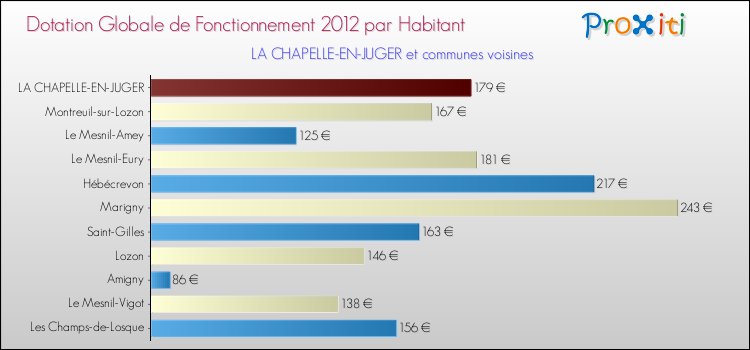 Montant des dotations globales de fonctionnement DGF par Habitant pour LA CHAPELLE-EN-JUGER et les communes proches Comparaison des des dotations globales de fonctionnement DGF par habitant pour LA CHAPELLE-EN-JUGER et les communes voisines