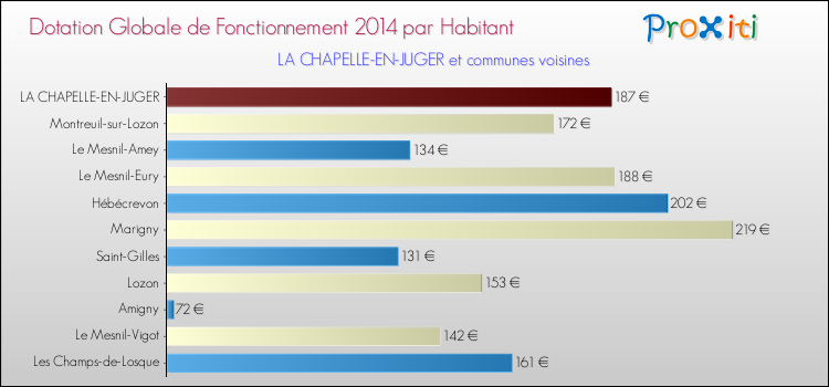 Montant des dotations globales de fonctionnement DGF par Habitant pour LA CHAPELLE-EN-JUGER et les communes proches en 2014. Comparaison des des dotations globales de fonctionnement DGF par habitant pour LA CHAPELLE-EN-JUGER et les communes voisines en 2014.