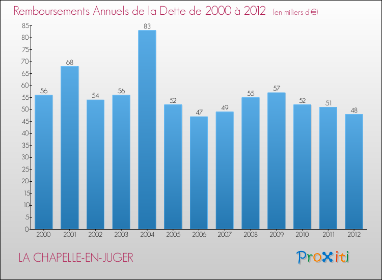 Evolution de l'annuité de la dette pour la commune de LA CHAPELLE-EN-JUGER de 2000 à 2012 Annuités de la dette pour LA CHAPELLE-EN-JUGER de 2000 à 2012