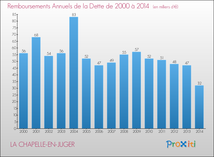 Evolution de l'annuité de la dette pour la commune de LA CHAPELLE-EN-JUGER de 2000 à 2014 Annuités de la dette pour LA CHAPELLE-EN-JUGER de 2000 à 2014