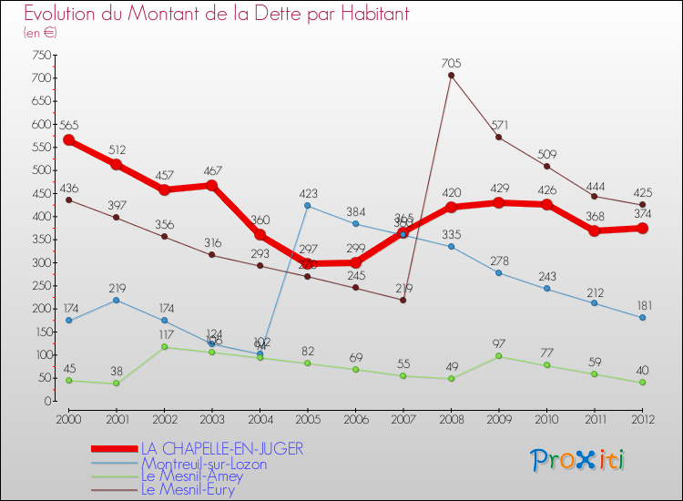 Evolution de la dette par habitant pour la commune de LA CHAPELLE-EN-JUGER et les communes proches de 2000 à 2012 Comparaison de la dette par habitant pour LA CHAPELLE-EN-JUGER et les communes voisines de 2000 à 2012