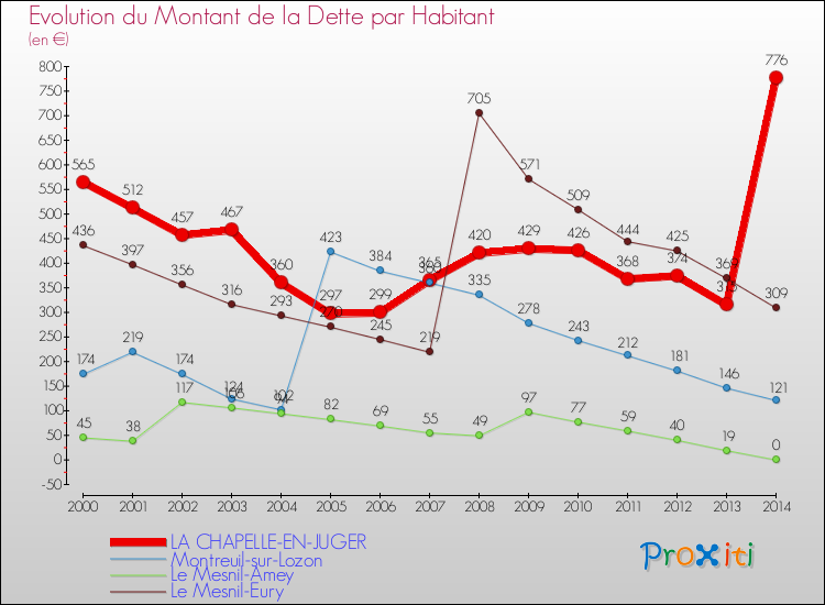 Evolution de la dette par habitant pour la commune de LA CHAPELLE-EN-JUGER et les communes proches de 2000 à 2014 Comparaison de la dette par habitant pour LA CHAPELLE-EN-JUGER et les communes voisines de 2000 à 2014