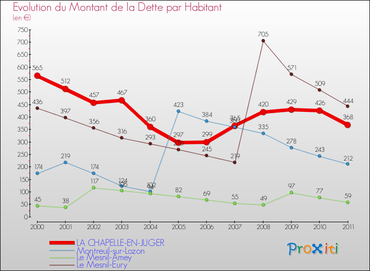 Evolution de la dette par habitant pour la commune de LA CHAPELLE-EN-JUGER et les communes proches Comparaison de la dette par habitant pour LA CHAPELLE-EN-JUGER et les communes voisines