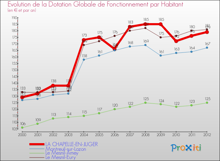 Evolution et montant de la dotation globale de fonctionnement par Habitant pour LA CHAPELLE-EN-JUGER et les communes proches Comparaison des dotations globales de fonctionnement par habitant pour LA CHAPELLE-EN-JUGER et les communes voisines