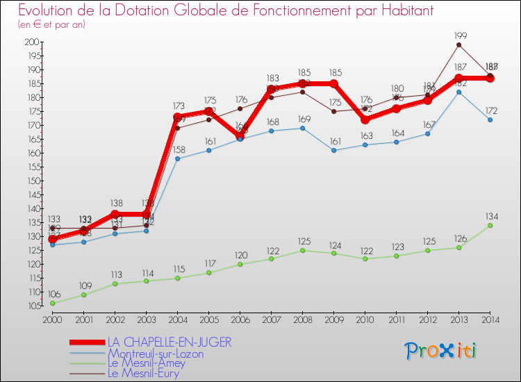 Evolution et montant de la dotation globale de fonctionnement par Habitant pour LA CHAPELLE-EN-JUGER et les communes proches de 2000 à 2014. Comparaison des dotations globales de fonctionnement par habitant pour LA CHAPELLE-EN-JUGER et les communes voisines de 2000 à 2014.