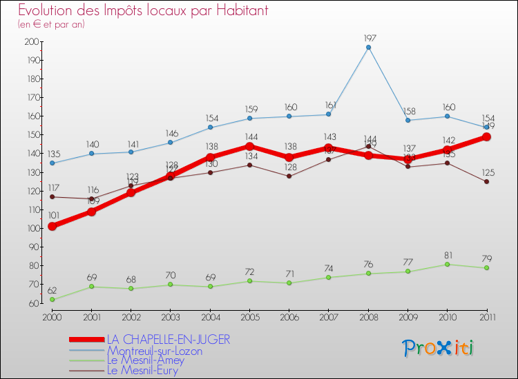 Evolution et montant des impôts locaux par Habitant pour LA CHAPELLE-EN-JUGER et les communes proches Comparaison des impôts locaux par habitant pour LA CHAPELLE-EN-JUGER et les communes voisines