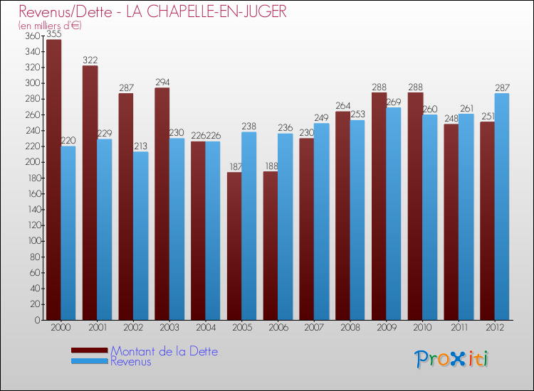 Evolution comparée de la dette et des revenus pour la commune de LA CHAPELLE-EN-JUGER de 2000 à 2012 Comparaison de la dette et des revenus pour LA CHAPELLE-EN-JUGER de 2000 à 2012