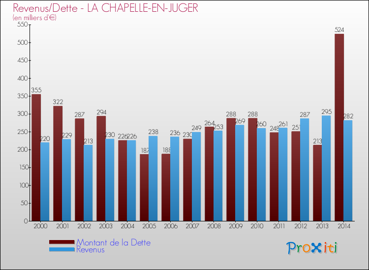 Evolution comparée de la dette et des revenus pour la commune de LA CHAPELLE-EN-JUGER de 2000 à 2014 Comparaison de la dette et des revenus pour LA CHAPELLE-EN-JUGER de 2000 à 2014