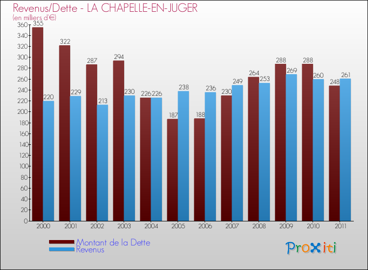Evolution comparée de la dette et des revenus pour la commune de LA CHAPELLE-EN-JUGER de 2000 à 2011 Comparaison de la dette et des revenus pour LA CHAPELLE-EN-JUGER de 2000 à 2011