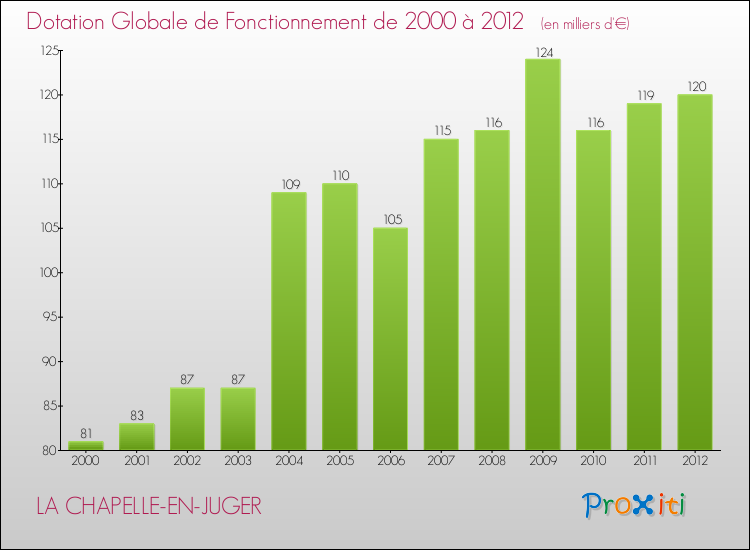 Evolution du montant de la Dotation Globale de Fonctionnement pour la commune de LA CHAPELLE-EN-JUGER de 2000 à 2012 Evolution du montant de la Dotation Globale de Fonctionnement pour LA CHAPELLE-EN-JUGER de 2000 à 2012