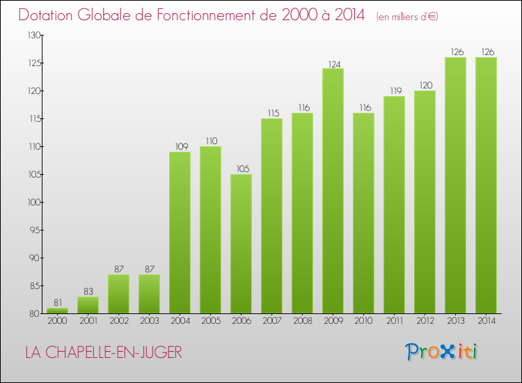 Evolution du montant de la Dotation Globale de Fonctionnement pour la commune de LA CHAPELLE-EN-JUGER de 2000 à 2014 Evolution du montant de la Dotation Globale de Fonctionnement pour LA CHAPELLE-EN-JUGER de 2000 à 2014