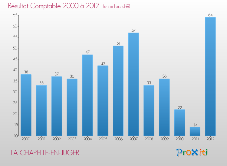 Evolution du résultat comptable pour la commune de LA CHAPELLE-EN-JUGER de 2000 à 2012 Evolution du résultat comptable pour LA CHAPELLE-EN-JUGER de 2000 à 2012