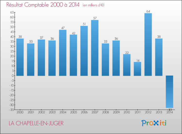 Evolution du résultat comptable pour la commune de LA CHAPELLE-EN-JUGER de 2000 à 2014 Evolution du résultat comptable pour LA CHAPELLE-EN-JUGER de 2000 à 2014