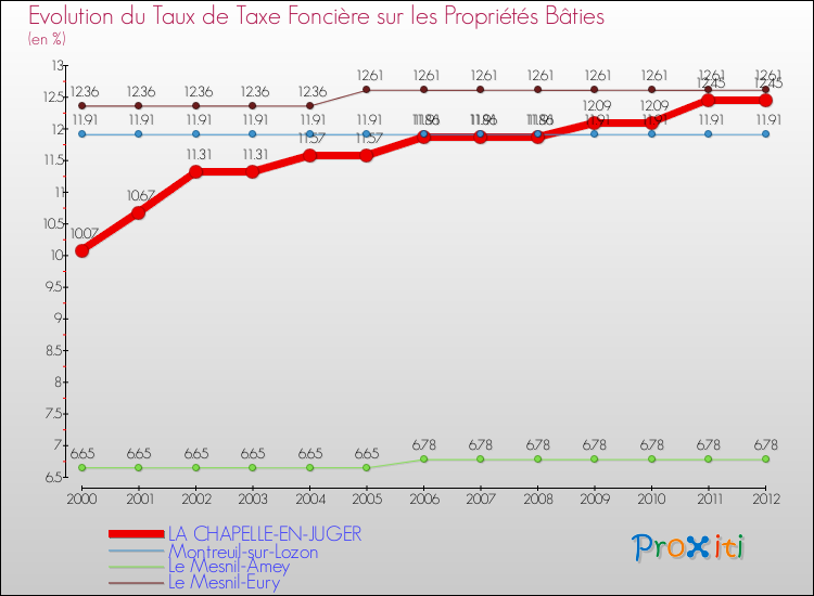 Evolution du taux de la taxe foncière sur le bati pour LA CHAPELLE-EN-JUGER et les communes proches de 2000 à 2012 Comparaison des taux de taxe foncière sur le bati pour LA CHAPELLE-EN-JUGER et les communes voisines de 2000 à 2012