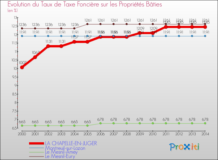 Evolution du taux de la taxe foncière sur le bati pour LA CHAPELLE-EN-JUGER et les communes proches de 2000 à 2014 Comparaison des taux de taxe foncière sur le bati pour LA CHAPELLE-EN-JUGER et les communes voisines de 2000 à 2014