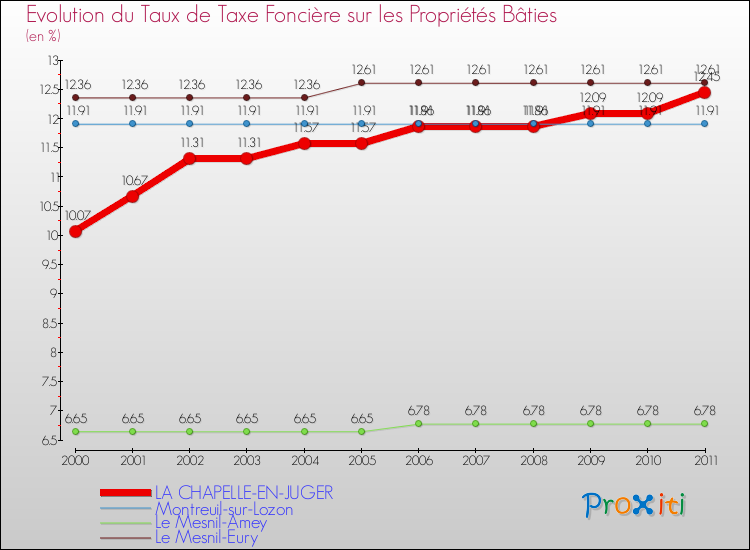 Evolution du taux de la taxe foncière sur le bati pour LA CHAPELLE-EN-JUGER et les communes proches Comparaison des taux de taxe foncière sur le bati pour LA CHAPELLE-EN-JUGER et les communes voisines