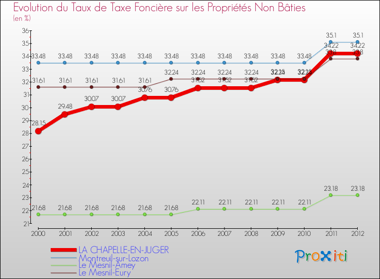 Evolution du taux de la taxe foncière sur les immeubles et terrains non batis pour LA CHAPELLE-EN-JUGER et les communes proches de 2000 à 2012 Comparaison des taux de la taxe foncière sur les immeubles et terrains non batis pour LA CHAPELLE-EN-JUGER et les communes voisines de 2000 à 2012