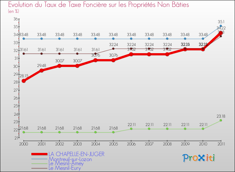 Evolution du taux de la taxe foncière sur les immeubles et terrains non batis pour LA CHAPELLE-EN-JUGER et les communes proches Comparaison des taux de la taxe foncière sur les immeubles et terrains non batis pour LA CHAPELLE-EN-JUGER et les communes voisines
