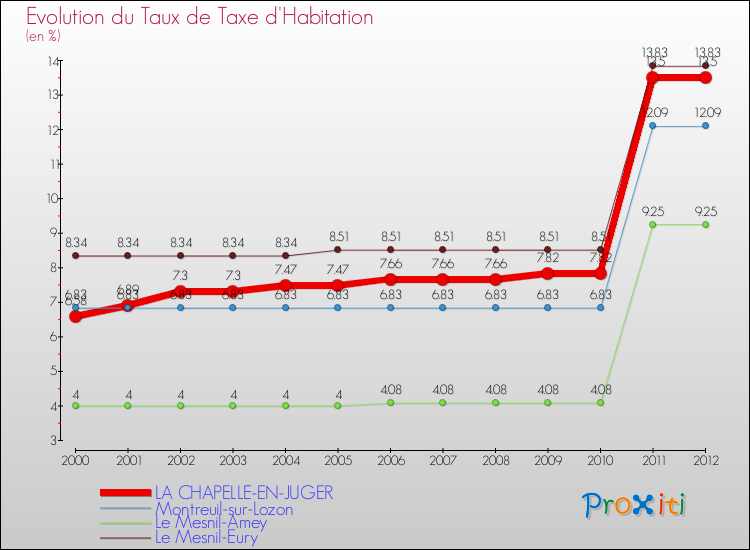 Evolution du taux de la taxe d'habitation pour LA CHAPELLE-EN-JUGER et les communes proches Comparaison des taux de la taxe d'habitation pour LA CHAPELLE-EN-JUGER et les communes voisines