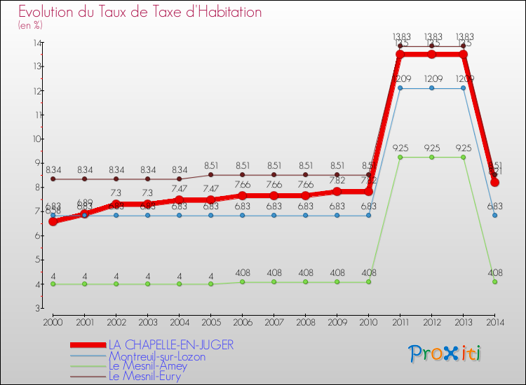 Evolution du taux de la taxe d'habitation pour LA CHAPELLE-EN-JUGER et les communes proches de 2000 à 2014 Comparaison des taux de la taxe d'habitation pour LA CHAPELLE-EN-JUGER et les communes voisines de 2000 à 2014