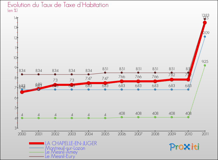 Evolution du taux de la taxe d'habitation pour LA CHAPELLE-EN-JUGER et les communes proches Comparaison des taux de la taxe d'habitation pour LA CHAPELLE-EN-JUGER et les communes voisines