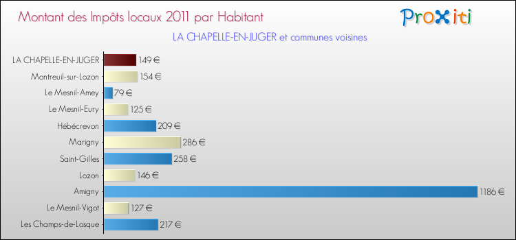 Montant des impôts locaux par Habitant pour LA CHAPELLE-EN-JUGER et les communes proches Comparaison des impôts locaux par habitant pour LA CHAPELLE-EN-JUGER et les communes voisines