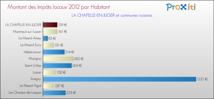 Montant des impôts locaux par Habitant pour LA CHAPELLE-EN-JUGER et les communes proches Comparaison des impôts locaux par habitant pour LA CHAPELLE-EN-JUGER et les communes voisines