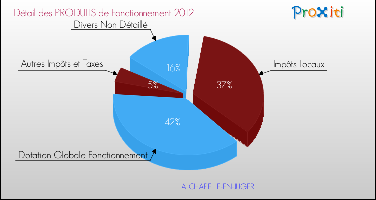 Décomposition du Budget de Fonctionnement 2012 de la commune de LA CHAPELLE-EN-JUGER Budget de Fonctionnement 2012 pour la commune de LA CHAPELLE-EN-JUGER