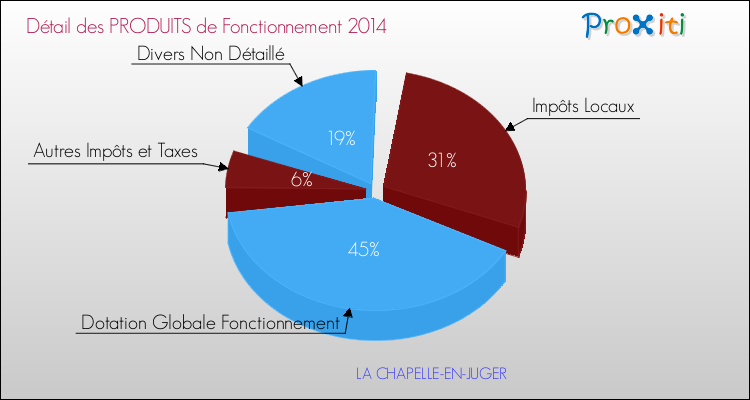 Décomposition du Budget de Fonctionnement 2014 de la commune de LA CHAPELLE-EN-JUGER Budget de Fonctionnement 2014 pour la commune de LA CHAPELLE-EN-JUGER