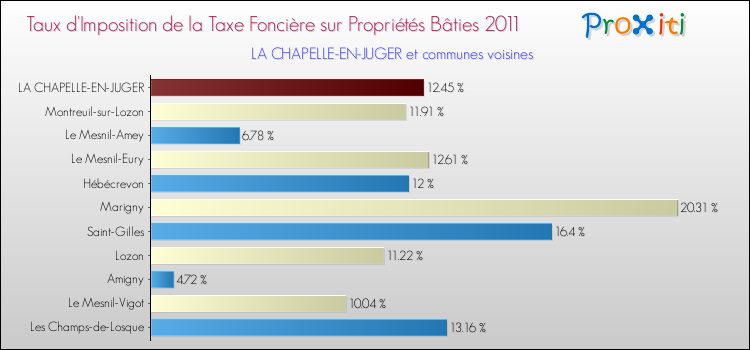 Taux d'imposition de la taxe foncière sur le bati 2011 pour LA CHAPELLE-EN-JUGER et les communes proches Comparaison des taux d'imposition de la taxe foncière sur le bati 2011 pour LA CHAPELLE-EN-JUGER et les communes voisines
