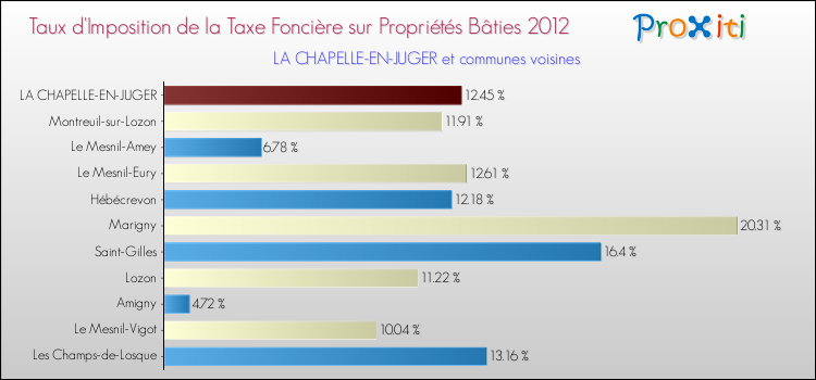 Taux d'imposition de la taxe foncière sur le bati 2012 pour LA CHAPELLE-EN-JUGER et les communes proches Comparaison des taux d'imposition de la taxe foncière sur le bati 2012 pour LA CHAPELLE-EN-JUGER et les communes voisines