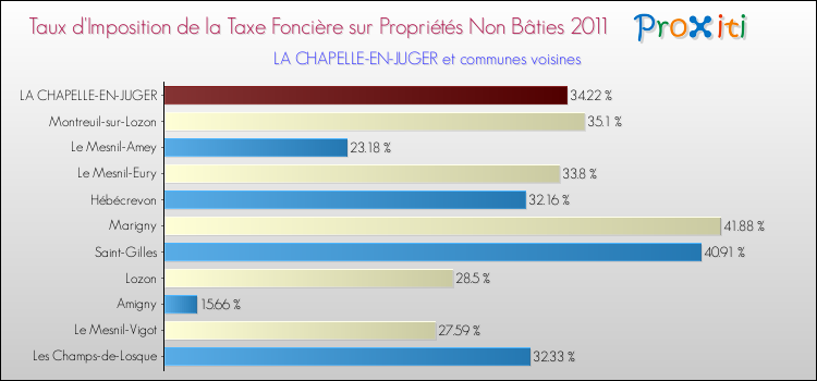 Taux d'imposition de la taxe foncière sur les immeubles et terrains non batis 2011 pour LA CHAPELLE-EN-JUGER et les communes proches Comparaison des taux d'imposition de la taxe foncière sur les immeubles et terrains non batis 2011 pour LA CHAPELLE-EN-JUGER et les communes voisines