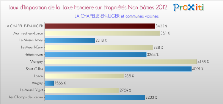 Taux d'imposition de la taxe foncière sur les immeubles et terrains non batis 2012 pour LA CHAPELLE-EN-JUGER et les communes proches Comparaison des taux d'imposition de la taxe foncière sur les immeubles et terrains non batis 2012 pour LA CHAPELLE-EN-JUGER et les communes voisines