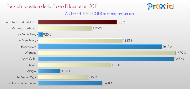 Taux d'imposition de la taxe d'habitation 2011 pour LA CHAPELLE-EN-JUGER et les communes proches Comparaison des taux d'imposition de la taxe d'habitation 2011 pour LA CHAPELLE-EN-JUGER et les communes voisines
