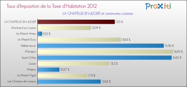 Taux d'imposition de la taxe d'habitation 2012 pour LA CHAPELLE-EN-JUGER et les communes proches Comparaison des taux d'imposition de la taxe d'habitation 2012 pour LA CHAPELLE-EN-JUGER et les communes voisines