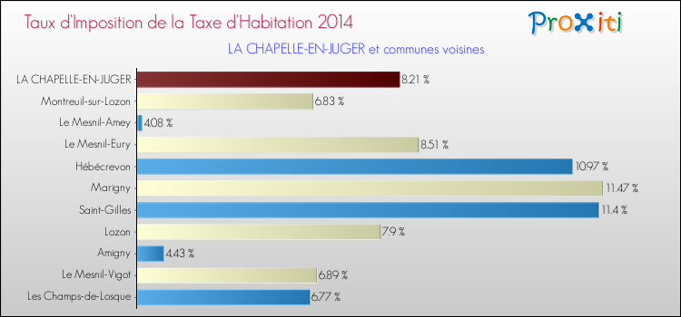 Taux d'imposition de la taxe d'habitation 2014 pour LA CHAPELLE-EN-JUGER et les communes proches Comparaison des taux d'imposition de la taxe d'habitation 2014 pour LA CHAPELLE-EN-JUGER et les communes voisines