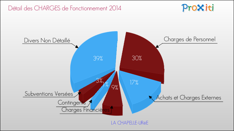 Décomposition des Charges de Fonctionnement 2014 de la commune de LA CHAPELLE-URéE Charges de Fonctionnement 2014 pour la commune de LA CHAPELLE-URéE