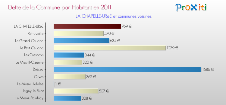 Dette par habitant de la commune en 2011 pour LA CHAPELLE-URéE et les communes proches Comparaison de la dette par habitant de la commune en 2011 pour LA CHAPELLE-URéE et les communes voisines