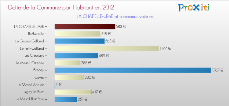 Dette par habitant de la commune en 2012 pour LA CHAPELLE-URéE et les communes proches Comparaison de la dette par habitant de la commune en 2012 pour LA CHAPELLE-URéE et les communes voisines
