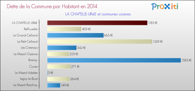 Dette par habitant de la commune en 2014 pour LA CHAPELLE-URéE et les communes proches Comparaison de la dette par habitant de la commune en 2014 pour LA CHAPELLE-URéE et les communes voisines