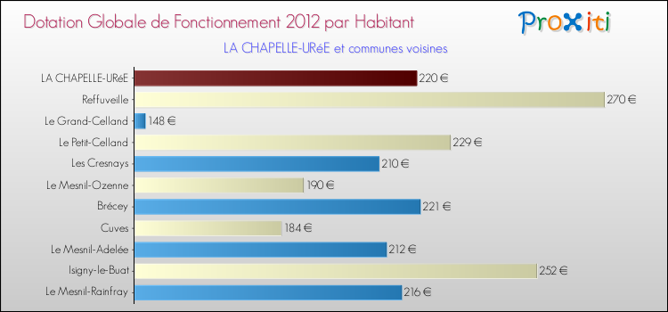 Montant des dotations globales de fonctionnement DGF par Habitant pour LA CHAPELLE-URéE et les communes proches Comparaison des des dotations globales de fonctionnement DGF par habitant pour LA CHAPELLE-URéE et les communes voisines