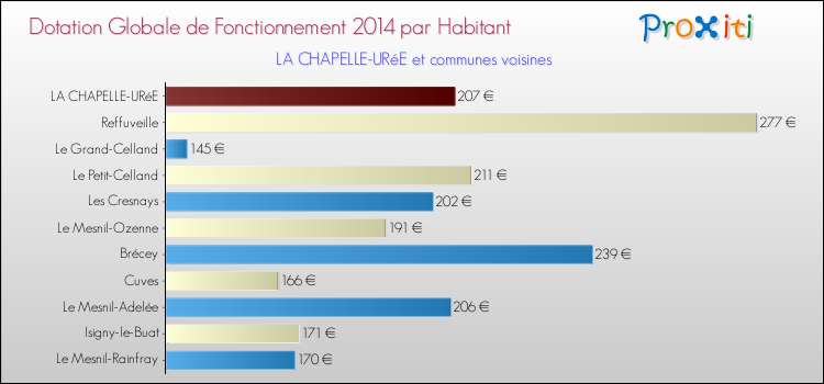 Montant des dotations globales de fonctionnement DGF par Habitant pour LA CHAPELLE-URéE et les communes proches en 2014. Comparaison des des dotations globales de fonctionnement DGF par habitant pour LA CHAPELLE-URéE et les communes voisines en 2014.