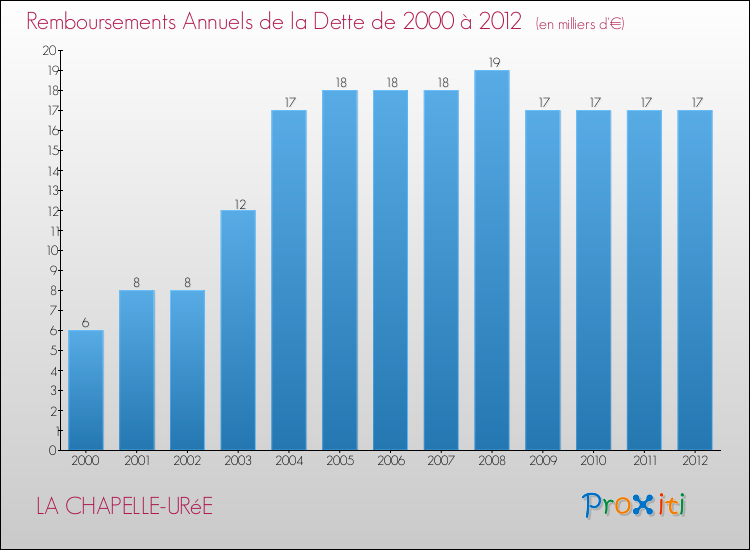 Evolution de l'annuité de la dette pour la commune de LA CHAPELLE-URéE de 2000 à 2012 Annuités de la dette pour LA CHAPELLE-URéE de 2000 à 2012