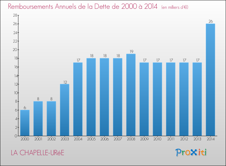 Evolution de l'annuité de la dette pour la commune de LA CHAPELLE-URéE de 2000 à 2014 Annuités de la dette pour LA CHAPELLE-URéE de 2000 à 2014