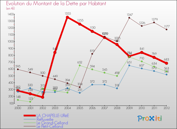 Evolution de la dette par habitant pour la commune de LA CHAPELLE-URéE et les communes proches de 2000 à 2012 Comparaison de la dette par habitant pour LA CHAPELLE-URéE et les communes voisines de 2000 à 2012