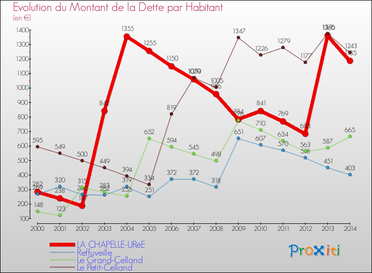 Evolution de la dette par habitant pour la commune de LA CHAPELLE-URéE et les communes proches de 2000 à 2014 Comparaison de la dette par habitant pour LA CHAPELLE-URéE et les communes voisines de 2000 à 2014