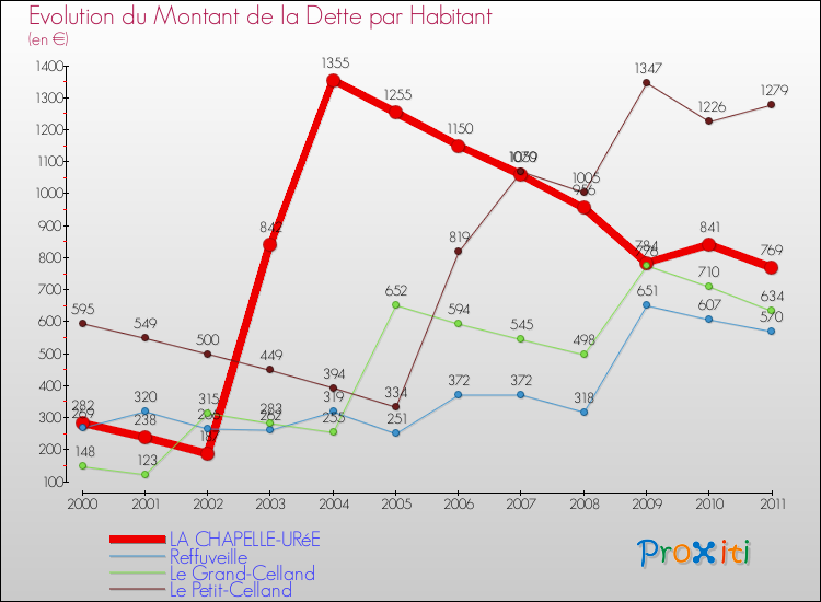 Evolution de la dette par habitant pour la commune de LA CHAPELLE-URéE et les communes proches Comparaison de la dette par habitant pour LA CHAPELLE-URéE et les communes voisines